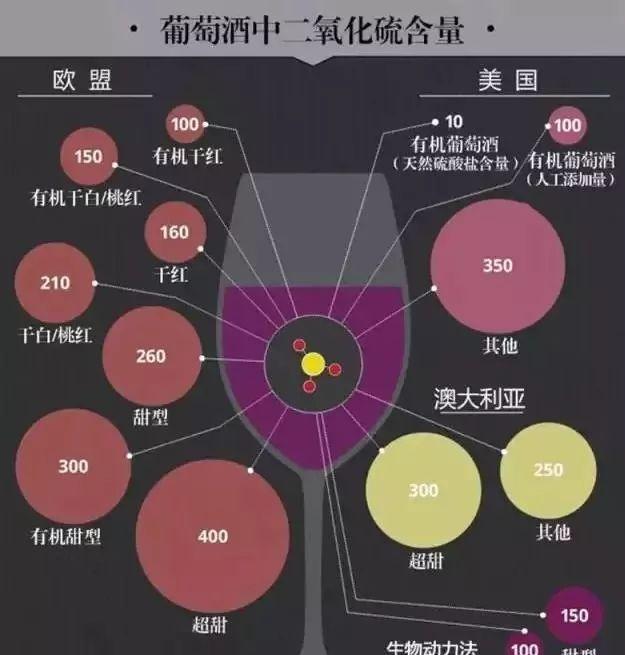 葡萄酒中为什么会有二氧化硫？对身体会有影响吗？