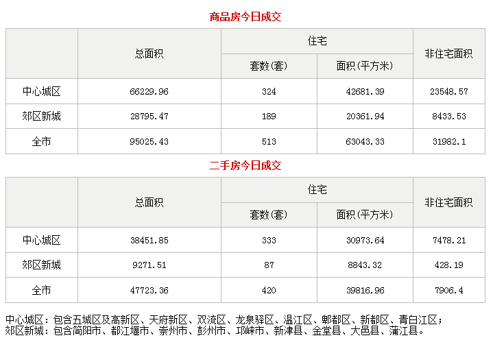 市场成交|11月20日成都成交新房513套 二手房420套