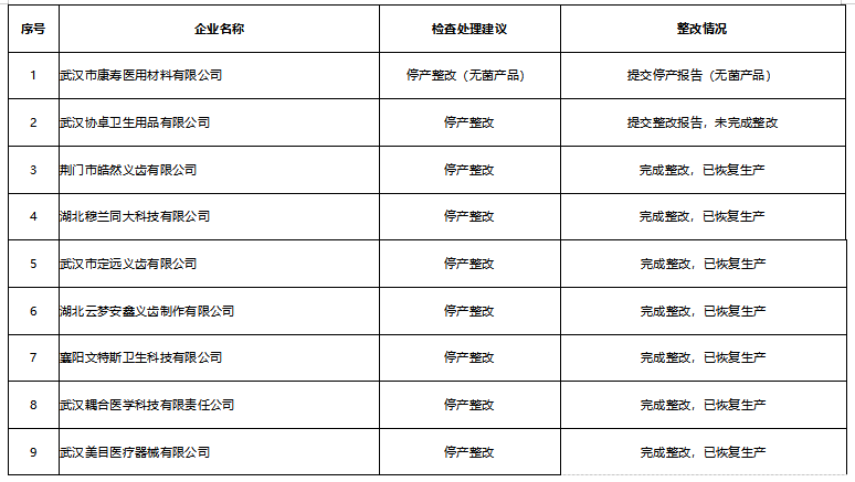 65家医疗器械生产企业“飞检”不过关 其中9家企业被责令停产整顿