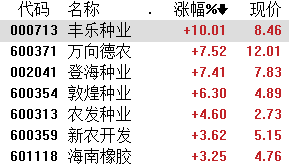 2022年全国高标准农田或达10亿亩，农业种植板块有望迎政策性投资机会