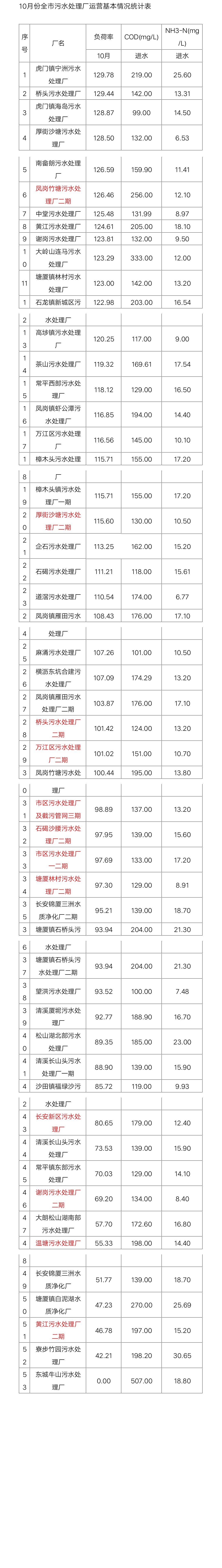 全市污水处理厂10月运营情况通报