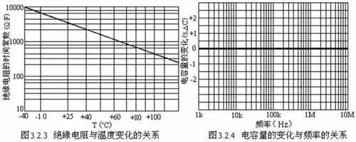 陶瓷电容器的详细剖析