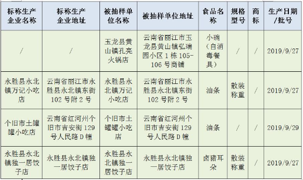 油条、卤猪耳朵……3批次食品和一批次消毒餐具近期抽检不合格