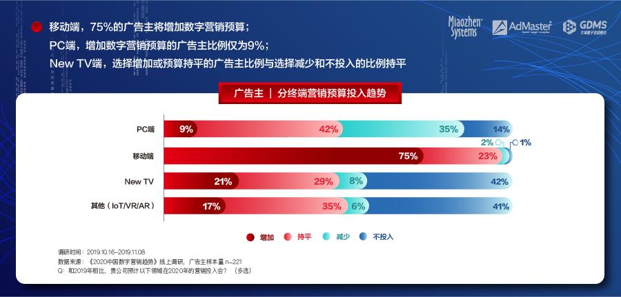 互联网广告流量同比下降11.5% 首次出现逆转下行趋势