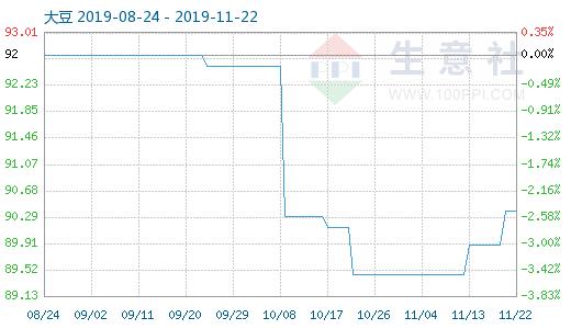 国产大豆价格持续坚挺为主 