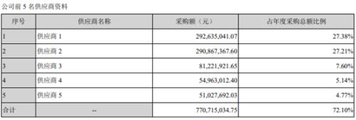 而正海磁材在2018年报中披露的第一大供应商的采购比例为14.6%，且与前五名供应商不存在关联关系。