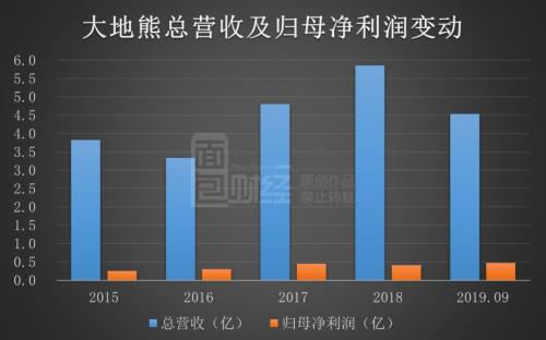 2019年前三季度，公司营收增速放缓，但净利润同比大幅上升。当期，公司营收4.54亿，归母净利润4816.14万，同比分别增长4.44%和73.85%。主要原因系在2019年二季度镨钕混合金属市场价格反弹影响下，公司三季度烧结钕铁硼磁体销售均价较高。