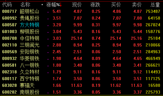 钢铁板块再度上扬 基建用钢有望成明年钢铁需求亮点