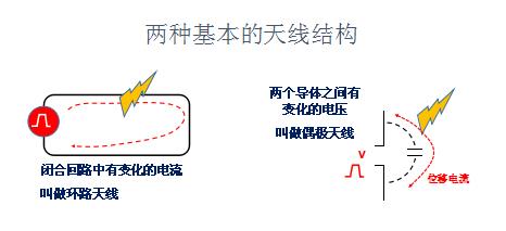 电磁辐射与环路天线、偶极天线
