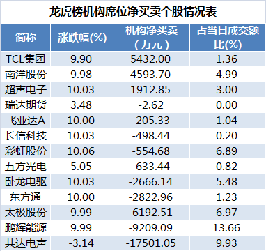 数据复盘|48亿元主力资金潜入电子行业 OLED概念股受追捧
