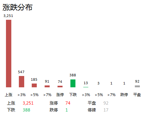 从板块方面看,行业板块多数上涨,仅休闲服务、食品饮料、银行、农林牧渔板块下跌;电子、计算机、国防军工、传媒板块涨幅靠前。涨停个股主要集中在胎压监测、OLED、华为概念、物联网等概念板块。(更多强势板块信息也可查看,16日强势板块分析:半导体板块走势强劲 OLED概念爆发)