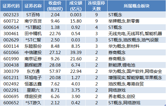 南宁百货已连续9个交易日涨停。盘后数据显示,网信证券沈阳兴华南街证券营业部、海通证券南京广州路营业部买入2000万元。卖出方面,安信证券厦门湖滨南路证券营业部卖出4623万元,中信证券上海溧阳路证券营业部卖出3777万元。