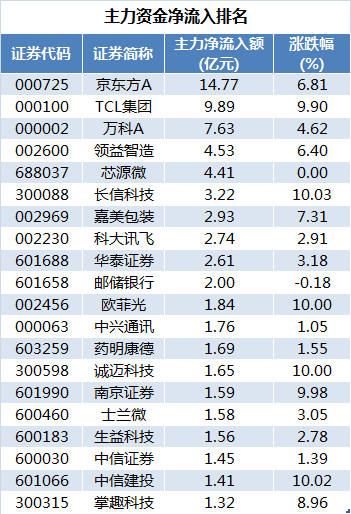 此外,38股被主力资金净卖出逾亿元。其中,中国平安、贵州茅台、南宁百货资金净流出金额分别为8.85亿元、4.41亿元、4.01亿元。