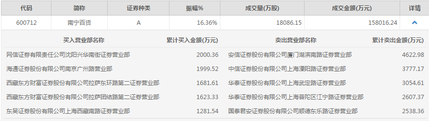 TCL 集团今日涨停。该股盘后数据显示,深股通席位买入3亿元,同时卖出1.43亿元;此外,一机构买入5432万元。