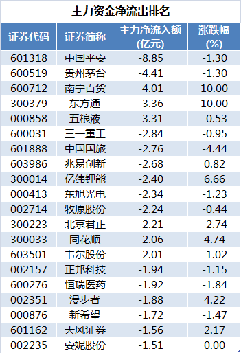 2. 北向资金