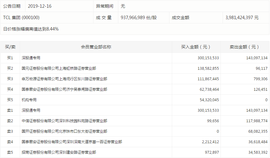 数据复盘|48亿元主力资金潜入电子行业 OLED概念股受追捧