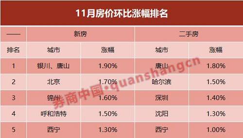 对于一线城市房价涨幅的扩大，58安居客房产研究院分院院长张波认为，一线城市除深圳外，今年下半年整体降温较为明显，尤其是二手房市场的降温相比于2018年同期表现得更为明显，11月的房价变化在一定程度上显示出市场有触底反弹现象，同时不排除部分城市商品住宅的供应结构变化也拉动了成交均价上扬，但随着春节的临近，市场整体购房需求量会减少，房价在岁末年初也很难有大起伏。