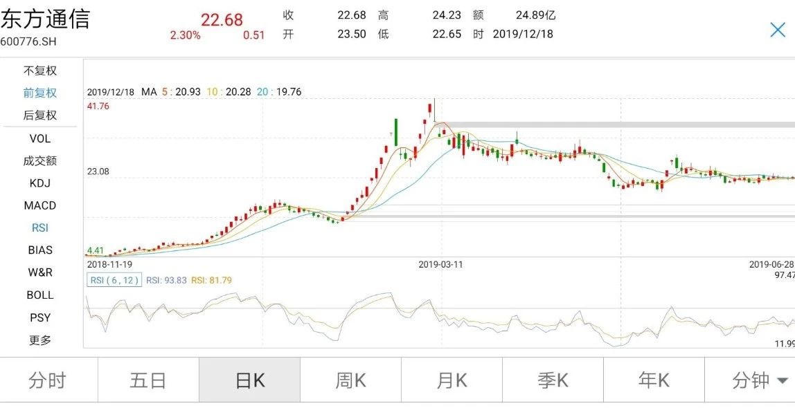 7分钟闪崩14%!堪比东方通信的超级科技龙头被砸盘,游资上演龙虎斗
