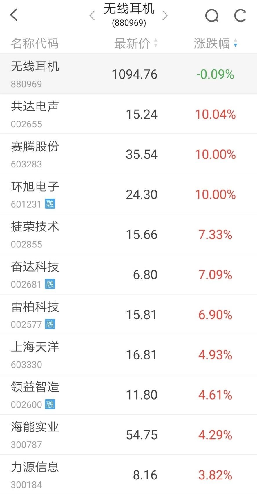 7分钟闪崩14%!堪比东方通信的超级科技龙头被砸盘,游资上演龙虎斗