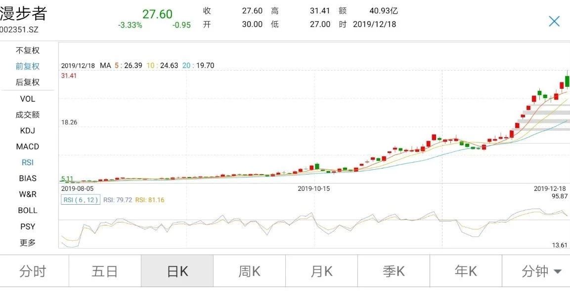 12月10日晚间，漫步者披露持股5%以上股东及高管人员预减持公告，公司股价接连三天出现降温，但并没有出现大的波动，且三天之后股价再次启动，直到今日盘中闪崩。