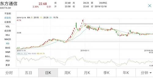 12月10日晚间，漫步者披露持股5%以上股东及高管人员预减持公告，公司股价接连三天出现降温，但并没有出现大的波动，且三天之后股价再次启动，直到今日盘中闪崩。