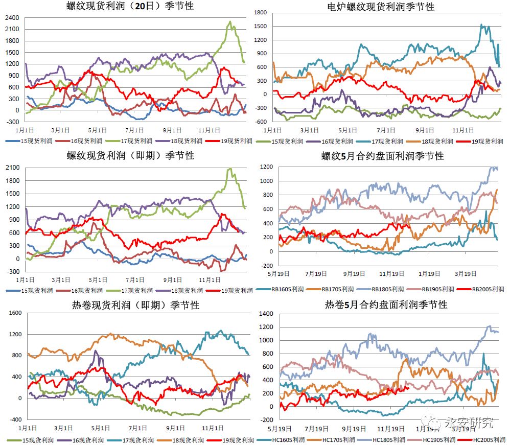 冬季不悲观、春季有盼头 钢材做多策略关注
