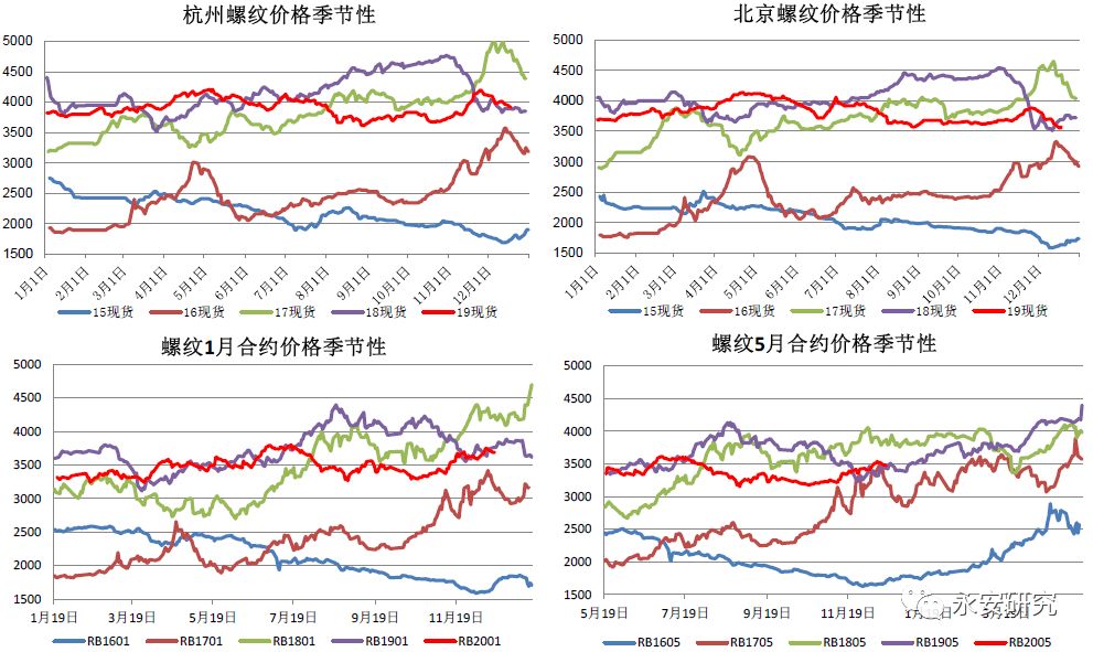 冬季不悲观、春季有盼头 钢材做多策略关注