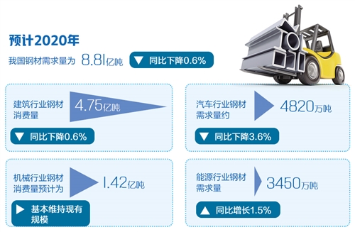12月12日,冶金工业规划研究院发布预测成果显示,2019年我国钢材消费量预计为8.86亿吨,同比增长7.3%;2020年我国钢材需求量预计为8.81亿吨,同比下降0.6%。