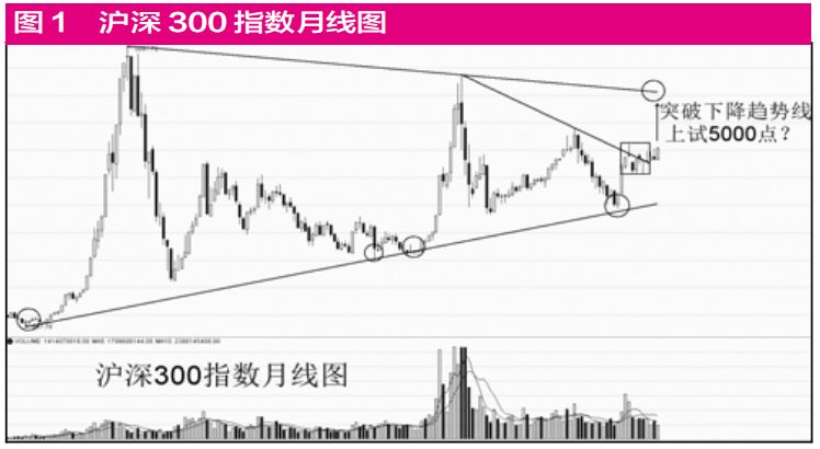 而上证指数的形态则有所不同,2019年第二季开始在2733-3048点的300点大箱体震荡形成头肩底雏形,未来以300点为一个箱体稳扎稳打向上攻击是比较容易实现的目标,毕竟2015年下半年以来,3000-3650点积累了大量套牢筹码,需要逐步震荡上攻消化,而两个300点箱体之后的3650点则有“高压线”的味道,对应上证指数的2020年涨幅在20%左右,和2019年基本相当(见图2)。如果上证指数和沪深300指数同时触及3650点和5000点,那么需要防止出现压力共振导致指数止步的现象。