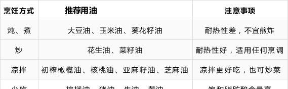 油吃的太少反伤血管！花生油、大豆油、玉米油……到底怎么吃