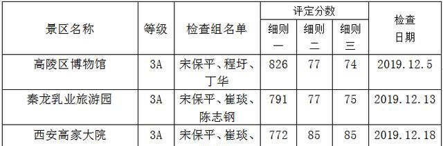 西安市旅游资源开发管理评价委员会关于对西安3家景区申请创建国