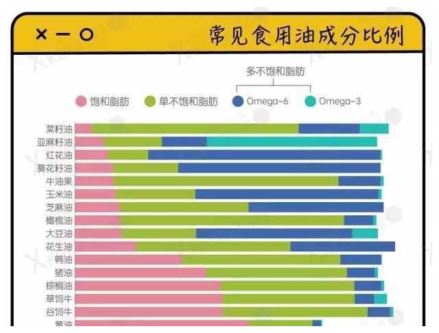 花生油、大豆油、葵花籽油、调和油，哪种更利于人体健康？