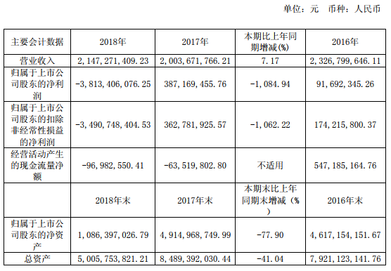据2019年三季报,截止2019年9月30日,*ST鹏起总资产为47.23亿元,归属于上市公司股东的净资产为10.03亿元,归属于上市公司股东的净利润为-1.07亿元,同比下降167.25%,归属于上市公司股东的扣除非经常性损益的净利润-1.04亿元,同比下降169.13%。