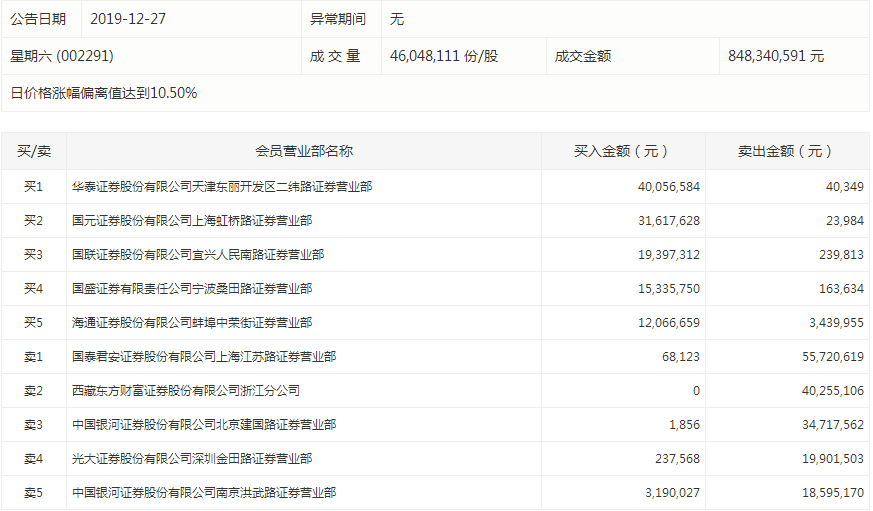 数据复盘|107亿主力资金净流出电子行业 北向资金加仓贵州茅台