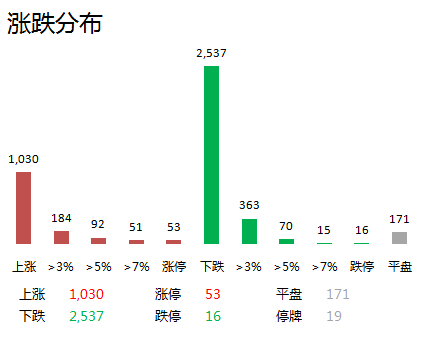 从板块方面看,行业板块多数下跌,电子、计算机、通信、传媒板块跌幅较大,有色金属、农林牧渔、食品饮料板块涨幅靠前;基本金属、猪肉概念、黄金概念、白酒、稀土永磁概念板块表现较好。(更多强势板块信息也可查看,27日强势板块分析:网红经济概念持续活跃 有色板块发力)