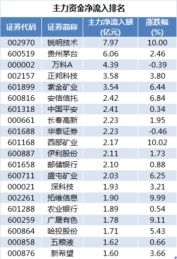 此外,66股被主力资金净卖出逾亿元。其中,京东方A、欧菲光、亿纬锂能、三安光电资金净流出金额分别为13.01亿元、7.92亿元、4.83亿元、4.20亿元。