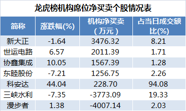 数据复盘|107亿主力资金净流出电子行业 北向资金加仓贵州茅台