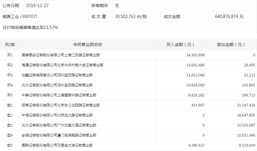 星期六再度涨停。该股盘后数据显示,华泰证券天津东丽开发区二纬路证券营业部位居买一席位,买入金额超过4000万元;国元证券上海虹桥路证券营业部买入3162万元。卖一席位,国泰君安证券上海江苏路证券营业部卖出5572万元。
