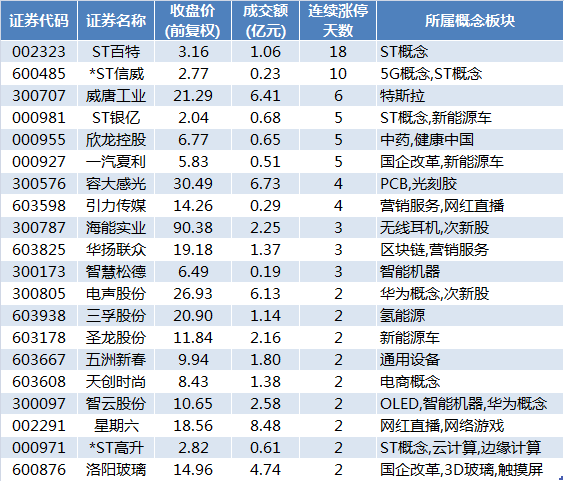 威唐工业连续6个交易日涨停。盘后数据显示,国泰君安证券上海江苏路证券营业部、海通证券北京中关村南大街证券营业部买入金额均超过1400万元。