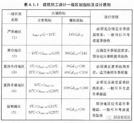 地产项目怎么做节能设计？看这一篇稿子就够了