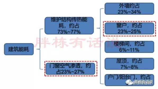 地产项目怎么做节能设计？看这一篇稿子就够了