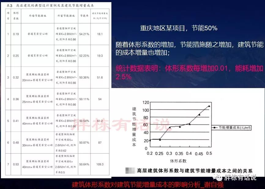 地产项目怎么做节能设计？看这一篇稿子就够了