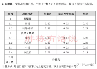 地产项目怎么做节能设计？看这一篇稿子就够了