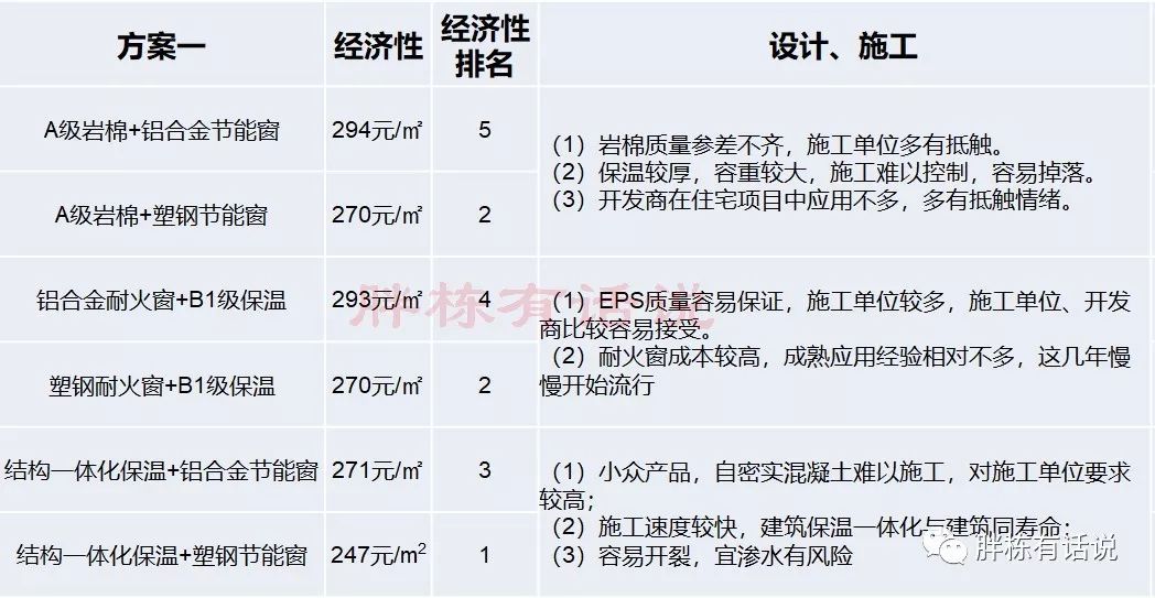 地产项目怎么做节能设计？看这一篇稿子就够了