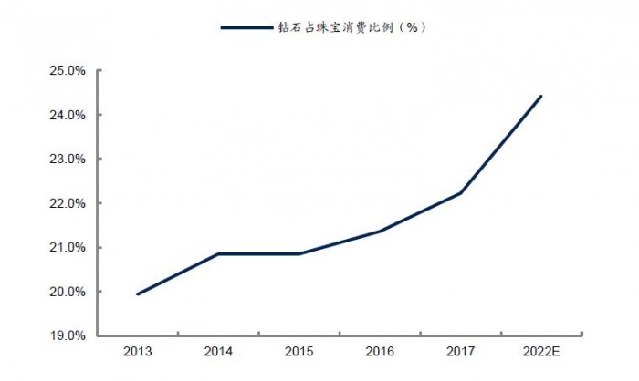 2013-2022年中国钻石占珠宝消费比例逐步提升
