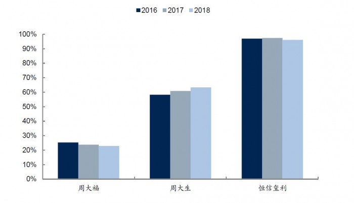 恒信玺利镶嵌类珠宝首饰占收入比例明显高于同业头部企业
