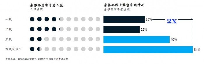 三、四线城市奢侈品网购行为升级明显