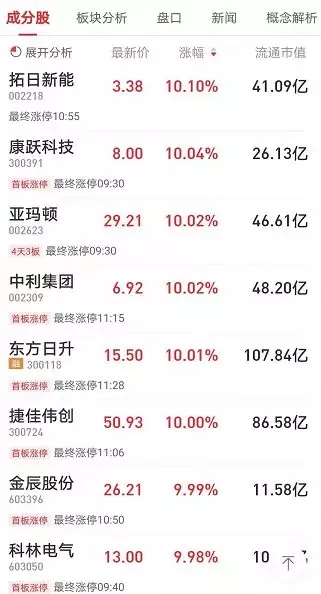 巴菲特大举押注太阳能,概念股全线爆发,北上资金重仓3股