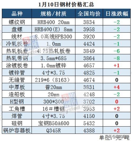 年末将至 钢材市场逐步进入休市阶段