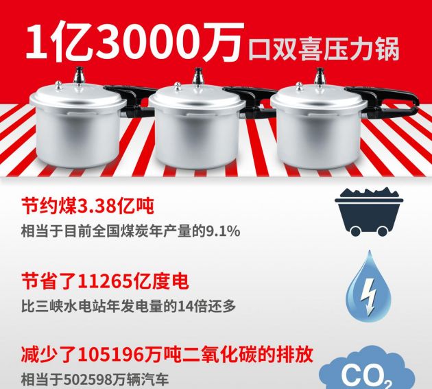 国货力量：国民品牌双喜电器 创造节能新奇迹